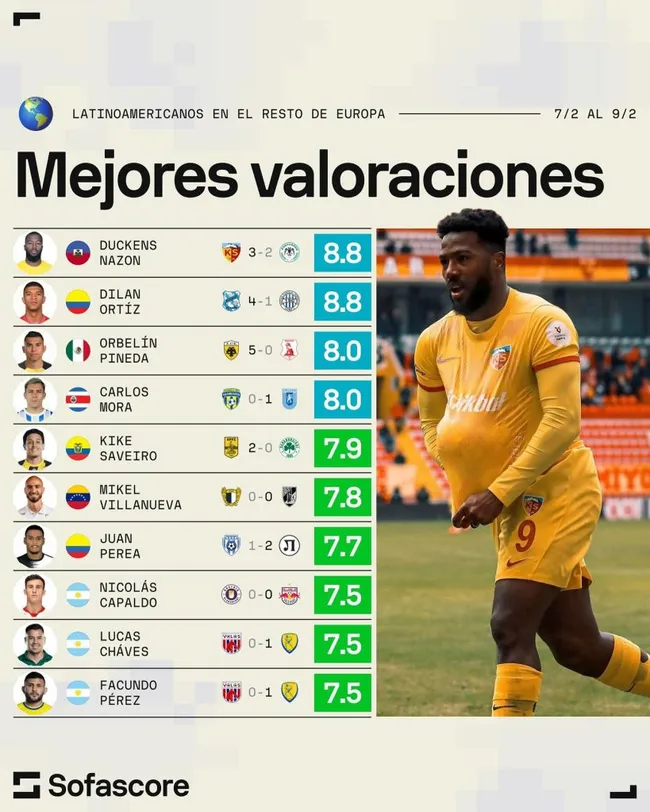 Carlos Mora, entre los 10 mejores latinoamericanos del fin de semana (Sofascore).