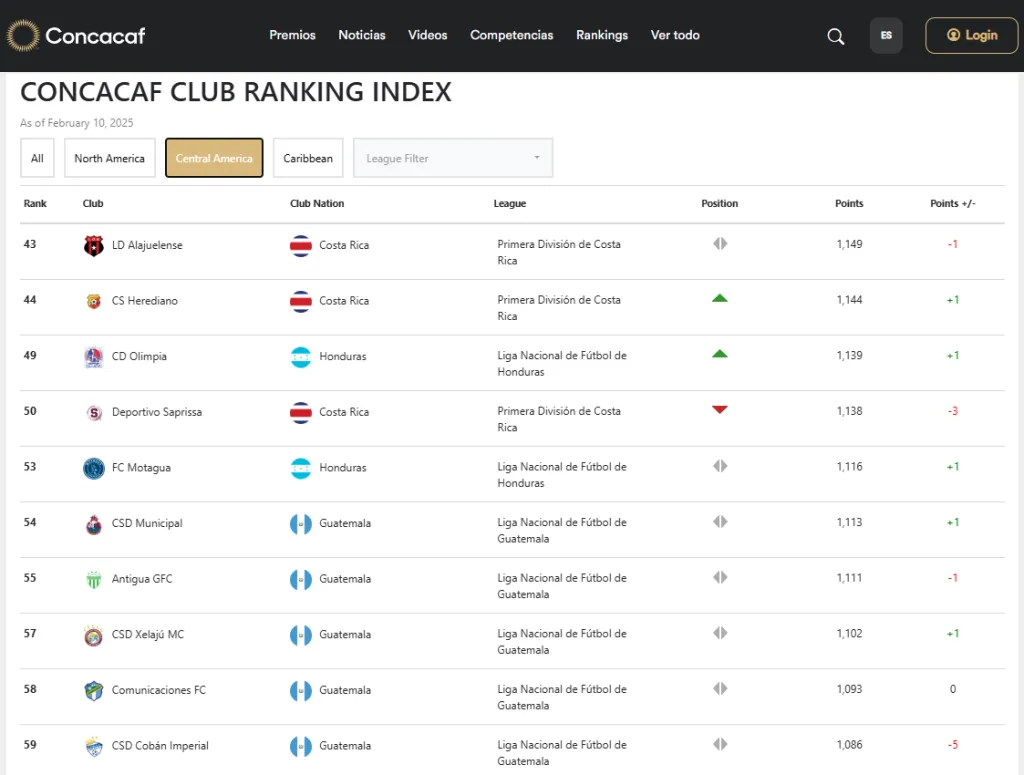 Así está el top 10 del ranking centroamericano de la Concacaf. (Concacaf)