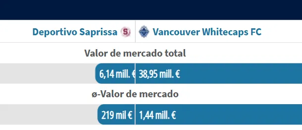 Una diferencia abismal desde los valores de mercado (Transfermarkt).