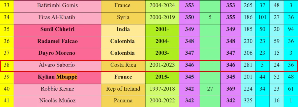 El listado de IFFHS con los más goleadores del Siglo XI.