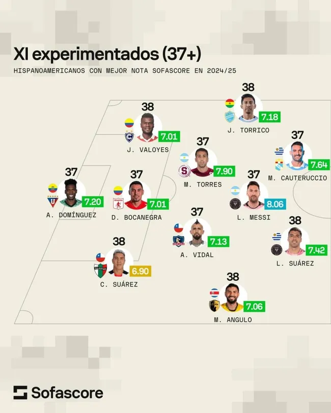 Mariano Torres, entre los mejores futbolistas hispanoamericanos +37 de la temporada (Sofascore).