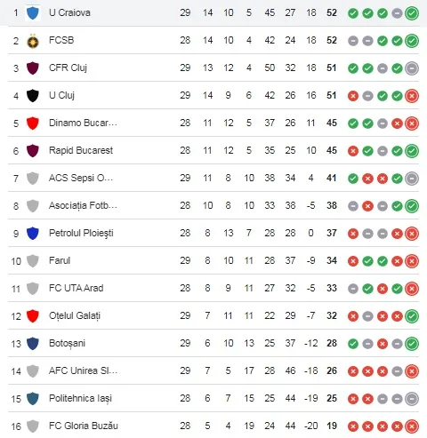 U Cracovia es líder de la Liga de Rumanía por diferencia de goles y un partido más que el FCSB.