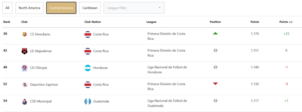 El top 5 de Centroamérica en el ranking Concacaf. (Captura de Concacaf.com)