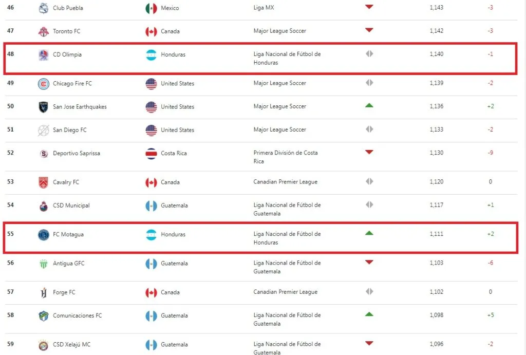 Olimpia se mantiene en su puesto (48) y Motagua subió dos (55) en el ranking de Concacaf.
