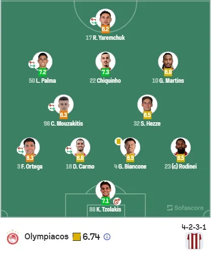 Luis Palma se llevó una puntuación de 7.2 en la derrota de Olympiacos 3-0.