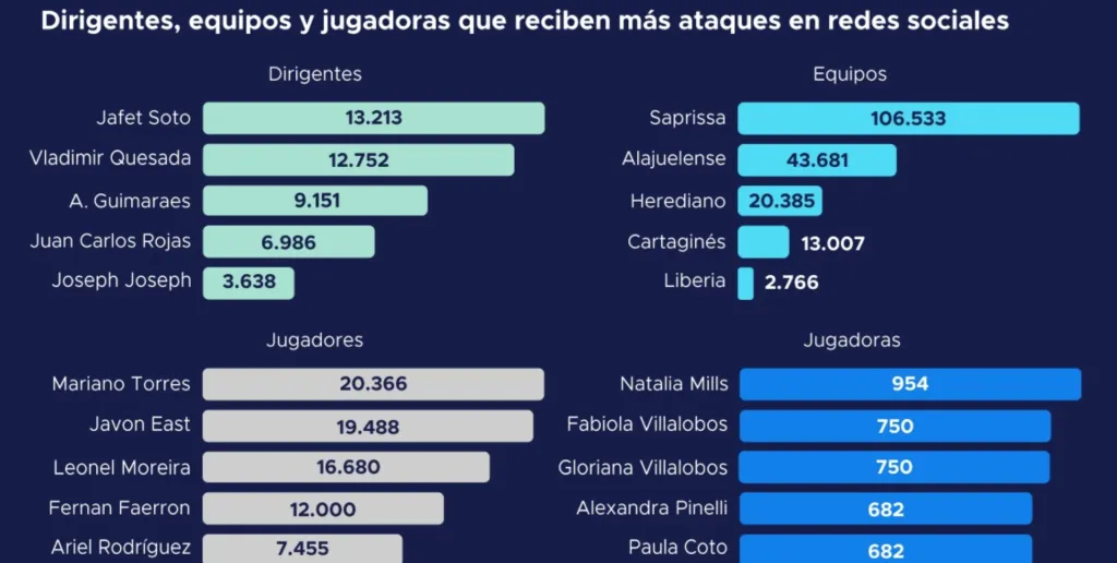 Los resultados del estudio de odio en las redes sociales.