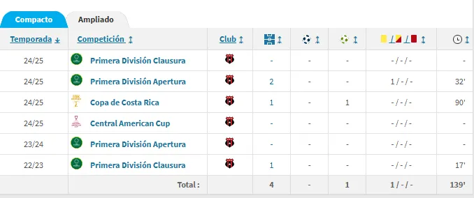 Los números de Ramírez en Alajulense. (Transfermarkt)