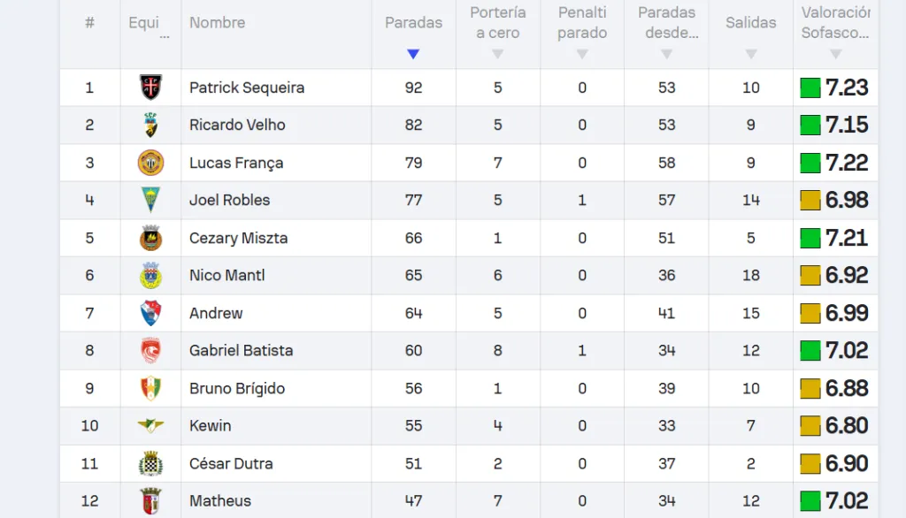 La evidencia es abrumadora: Sequeira es el mejor portero de la Primeira Liga (Sofascore).