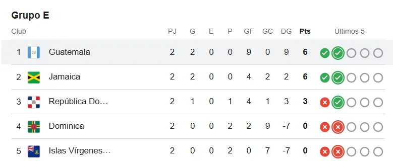 La tabla de posiciones del Grupo E hasta el momento a falta de dos fechas.
