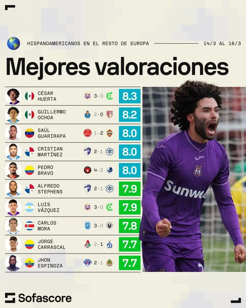 Carlos Mora está imparable (Sofascore Latam).