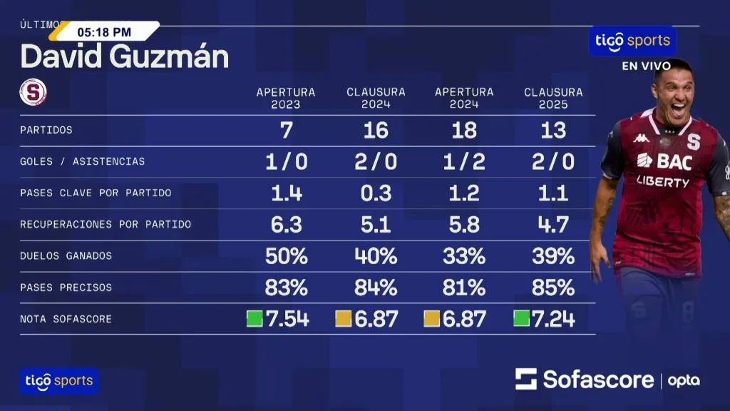 Las estadísticas de David Guzmán. (Foto: Tigo Sports)