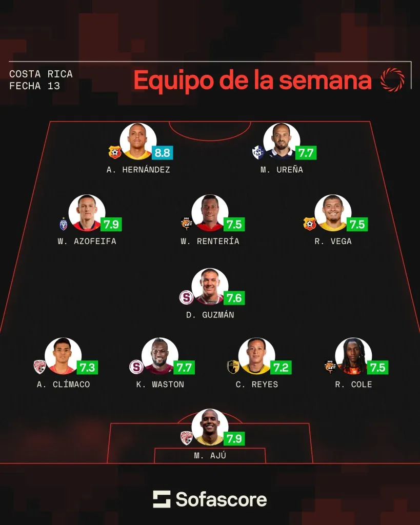 David Guzmán en el once ideal de la fecha 13 en Costa Rica
