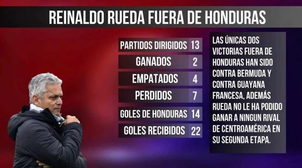 Reinaldo Rueda no está teniendo los mejores números de visitante con Honduras.