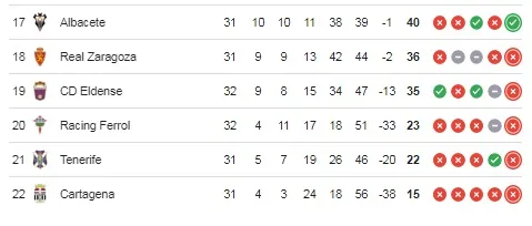 Así está la tabal de posiciones de la segunda división de España, donde Zaragoza se está salvando