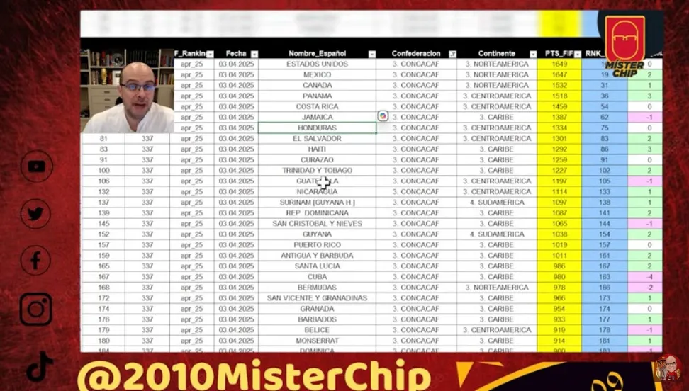 MisterChip dio a conocer que Honduras se mantiene en el lugar 75.
