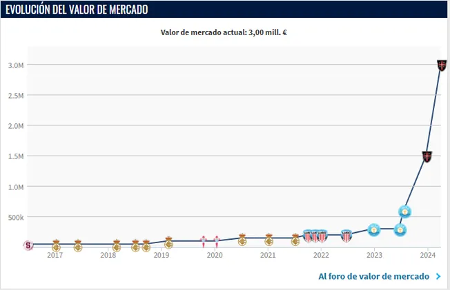 Así evolucionó el valor de mercado de Patrick Sequeira en Europa. (Transfermarkt)