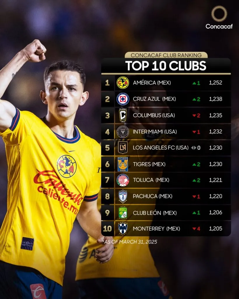 Así está el ranking de Concacaf.