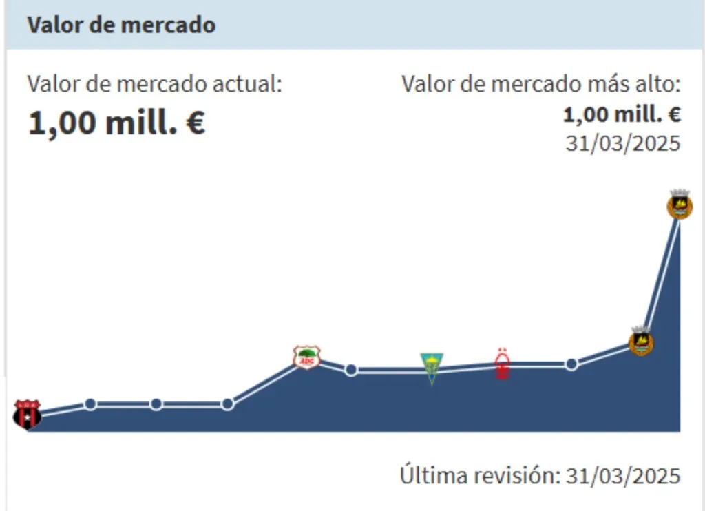 El crecimiento del precio de Brandon Aguilera.