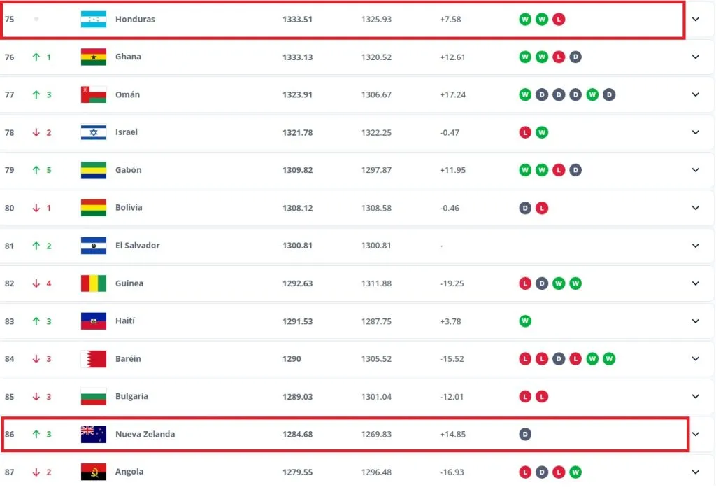 Honduras está por encima de Nueva Zelanda, selección clasificada a la Copa del Mundo de 2026.
