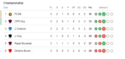 Así marcha la tabla de la primera división de Rumanía.