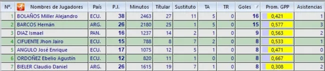 La lista de máximos artilleros del fútbol ecuatoriano en Copa Sudamericana. (Foto: Mi Fútbol Ecuador)
