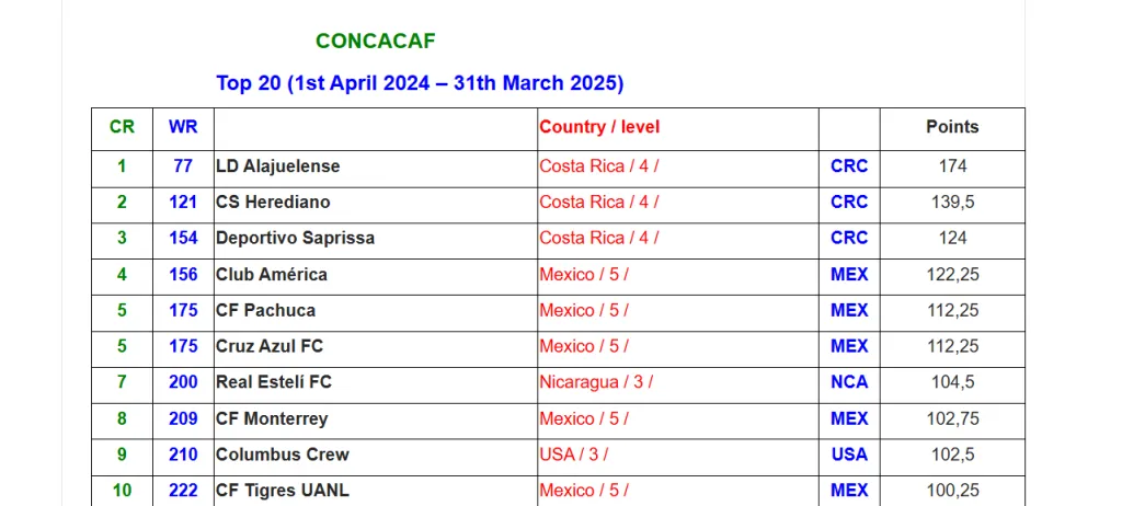 Los gigantes ticos conforman el podio menos pensado (IFFHS).