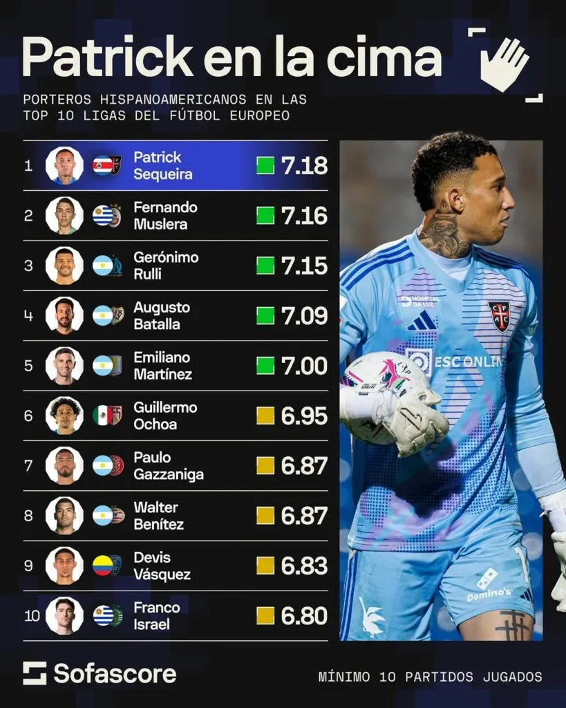 El ranking que encabeza Patrick Sequeira.