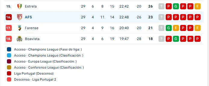 La situación de Guillermo Ochoa y el AFS Vila das Aves en la tabla de posiciones en Portugal