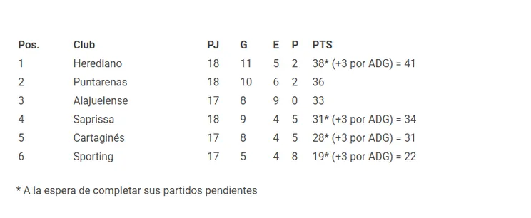 Clasificación del Torneo Clausura 2025