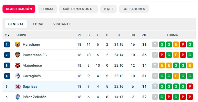 Tabla de clasificación en el Torneo Clausura 2025