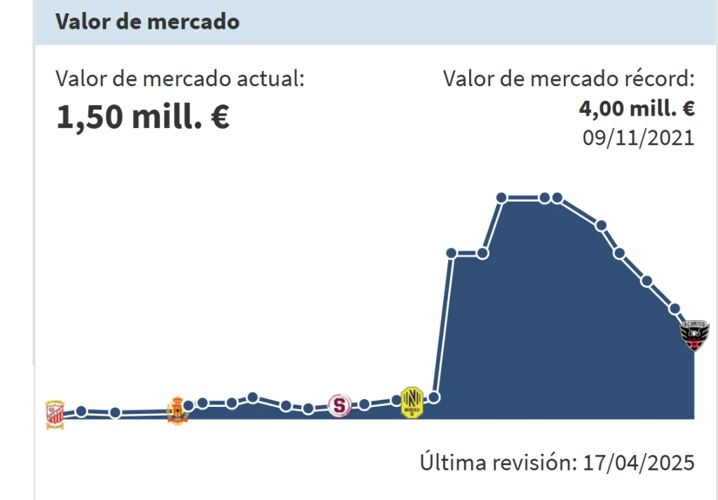 El valor de mercado de Randall Leal se desplomó (Transfermarkt).