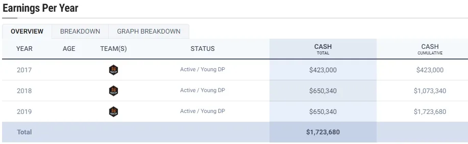A detalle los salarios que ganó Alberth Elis en la MLS con Houston Dynamo.