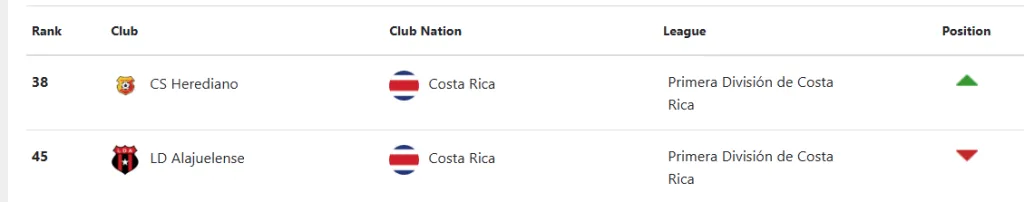 Alajuelese volvió a bajar en el ranking Concacaf (Concacaf).