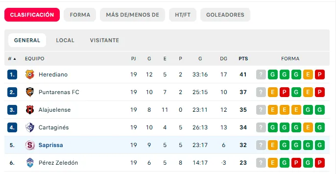 Clasificación del Torneo Clausura 2025