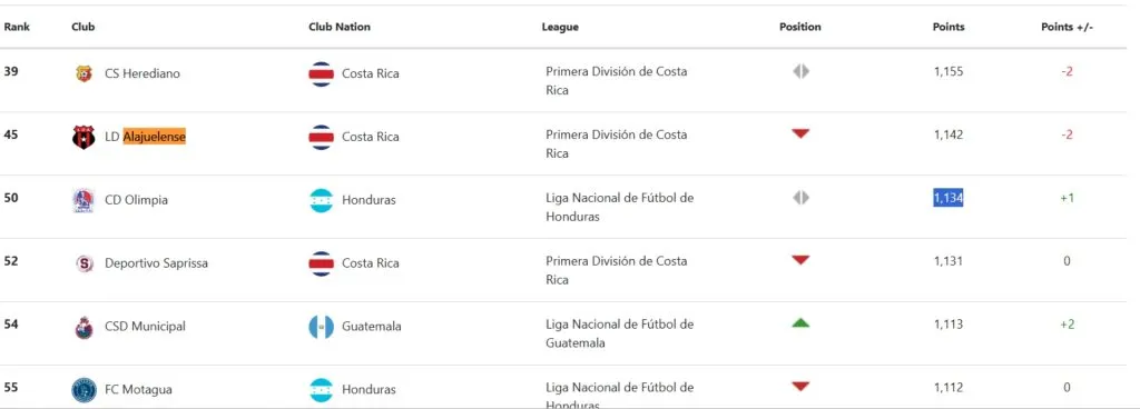 Así fue la actualización del ranking FIFA.