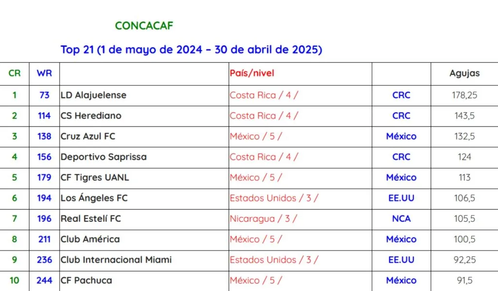 El ranking de la IFFHS.