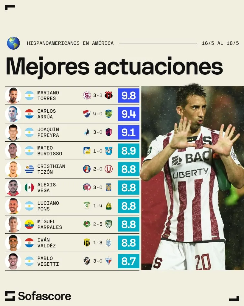 Mariano Torres da el salto hasta la cima de América (Sofascore).