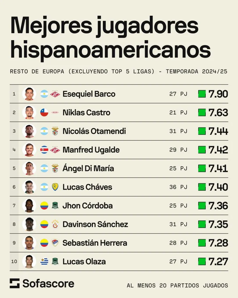 El ranking de Sofascore.
