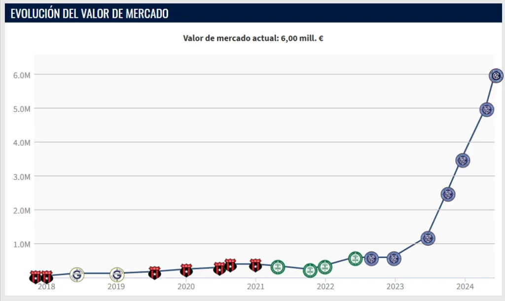 La evolución del valor de Martínez según Transfermarkt.