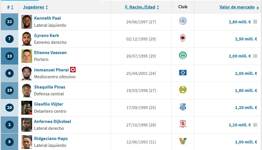 Los jugadores de Surinam que superan el millón de euros. (Foto: Transfermarkt)