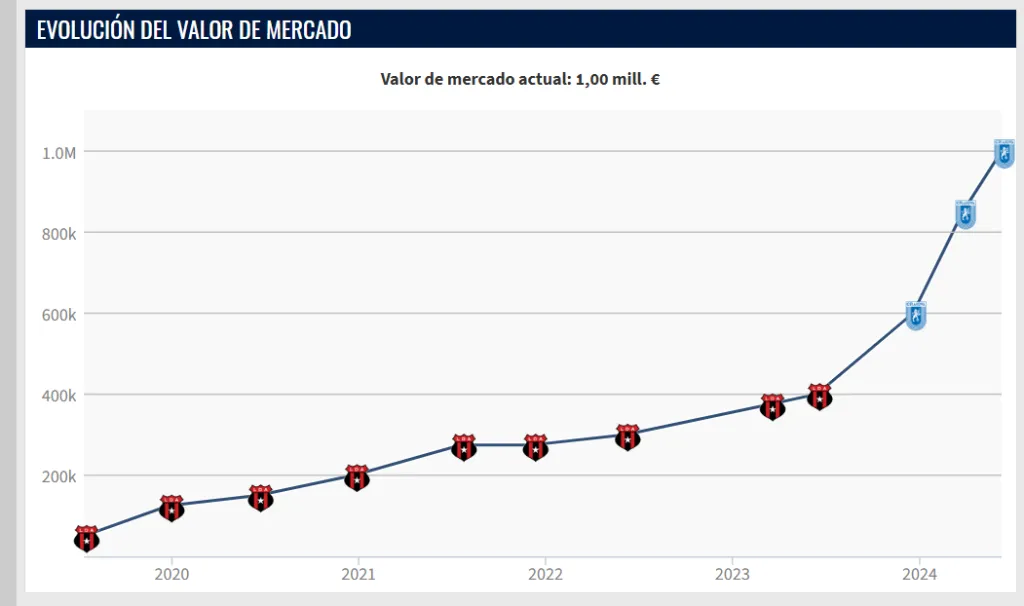 El salto de Carlos Mora se puede ver en el mercado (Transfermarkt).