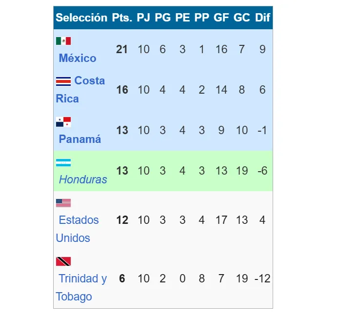 Así terminó el hexagonal final rumbo a Rusia 2018 (Wikipedia).