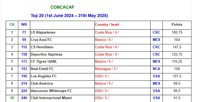 Actualización del ranking de clubes de la IFFHS para CONCACAF