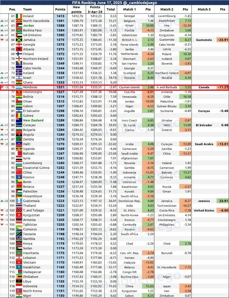La FIFA daría un duro golpe a Honduras en el ranking si la situación no mejora.