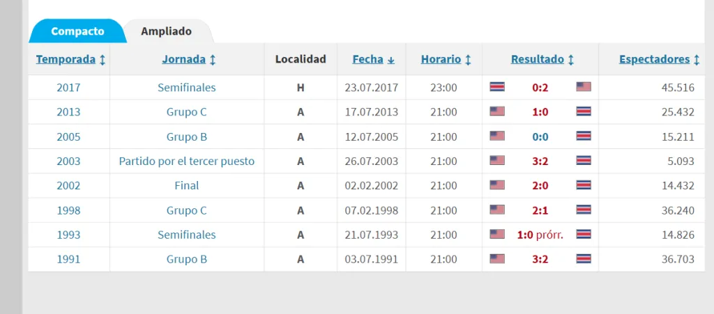 EE.UU. es un verdugo habitual de Costa Rica (Transfermarkt).