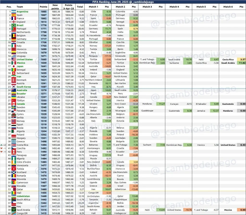 Costa Rica llegará al puesto 40 del ránking FIFA (@_cambiodejuego / X).