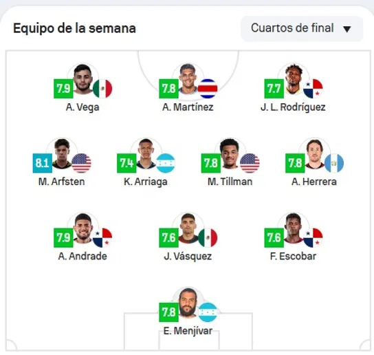 Fidel Escobar fue elegido en el equipo de los cuartos de final de la Copa Oro en Sofascore