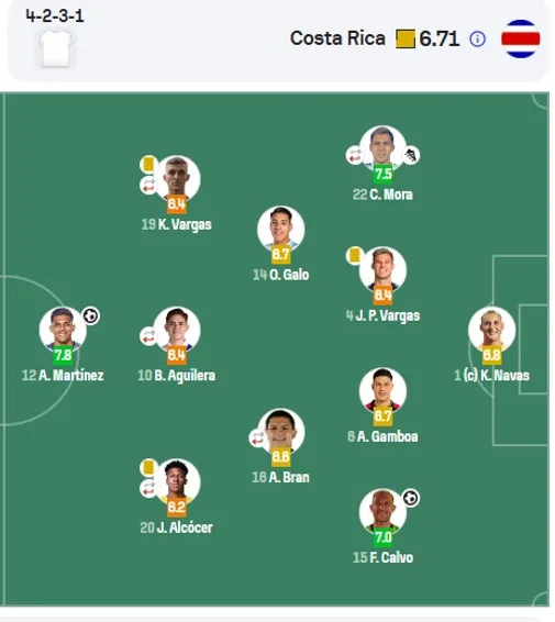 Los números de los jugadores de Costa Rica ante Estados Unidos según Sofascore