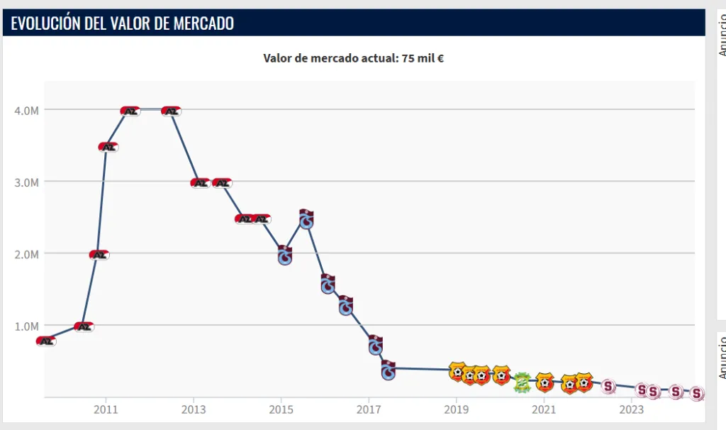 La evolución del valor de mercado de Alvarado a través del tiempo (Transfermarkt).