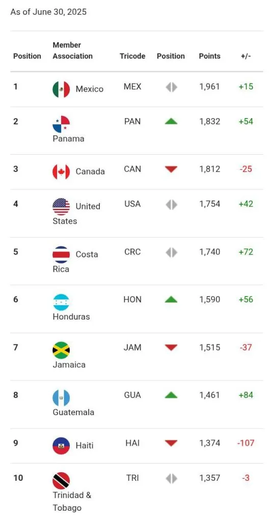 Así está el top diez de selecciones la Concacaf al 30 de junio de 2025.